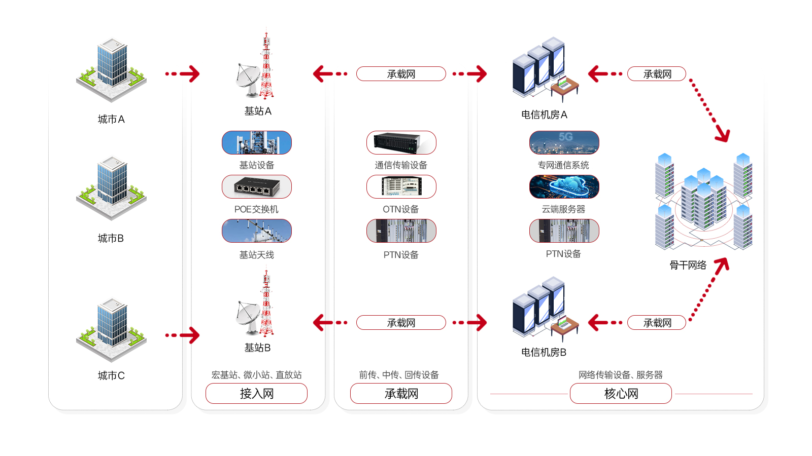 通信